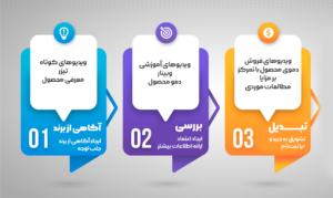 توضیح قیف بازاریابی ویدیویی به صورت اینفوگرافیک