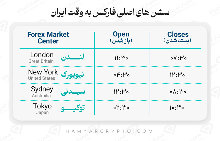 سشن فارکس